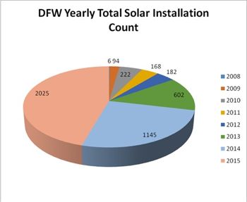 DFW Solar Growth Pie Chart